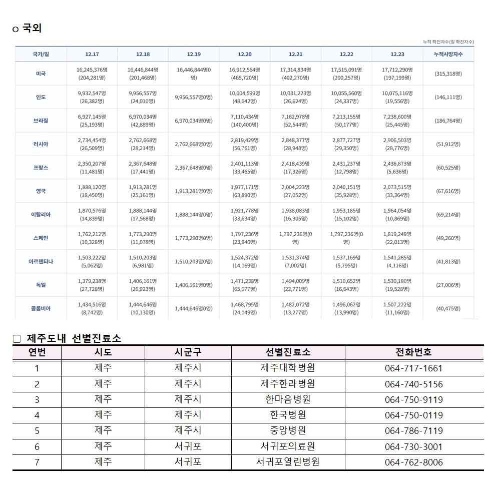 코로나바이러스감염증-19 발생 동향(12월 23일)