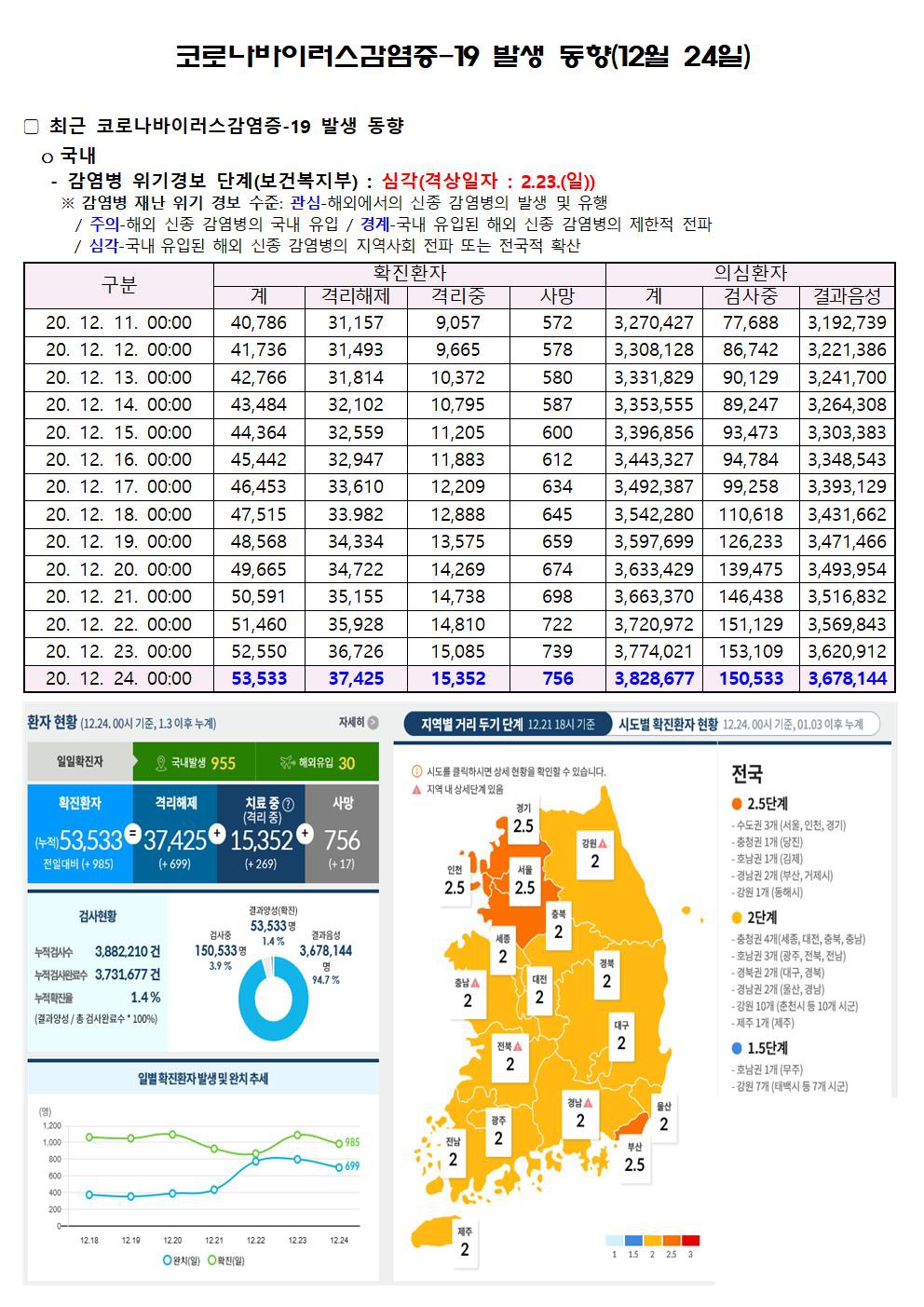 코로나바이러스감염증-19 발생 동향(12월 24일)