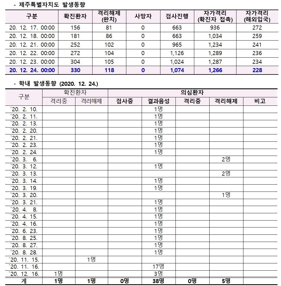 코로나바이러스감염증-19 발생 동향(12월 24일)