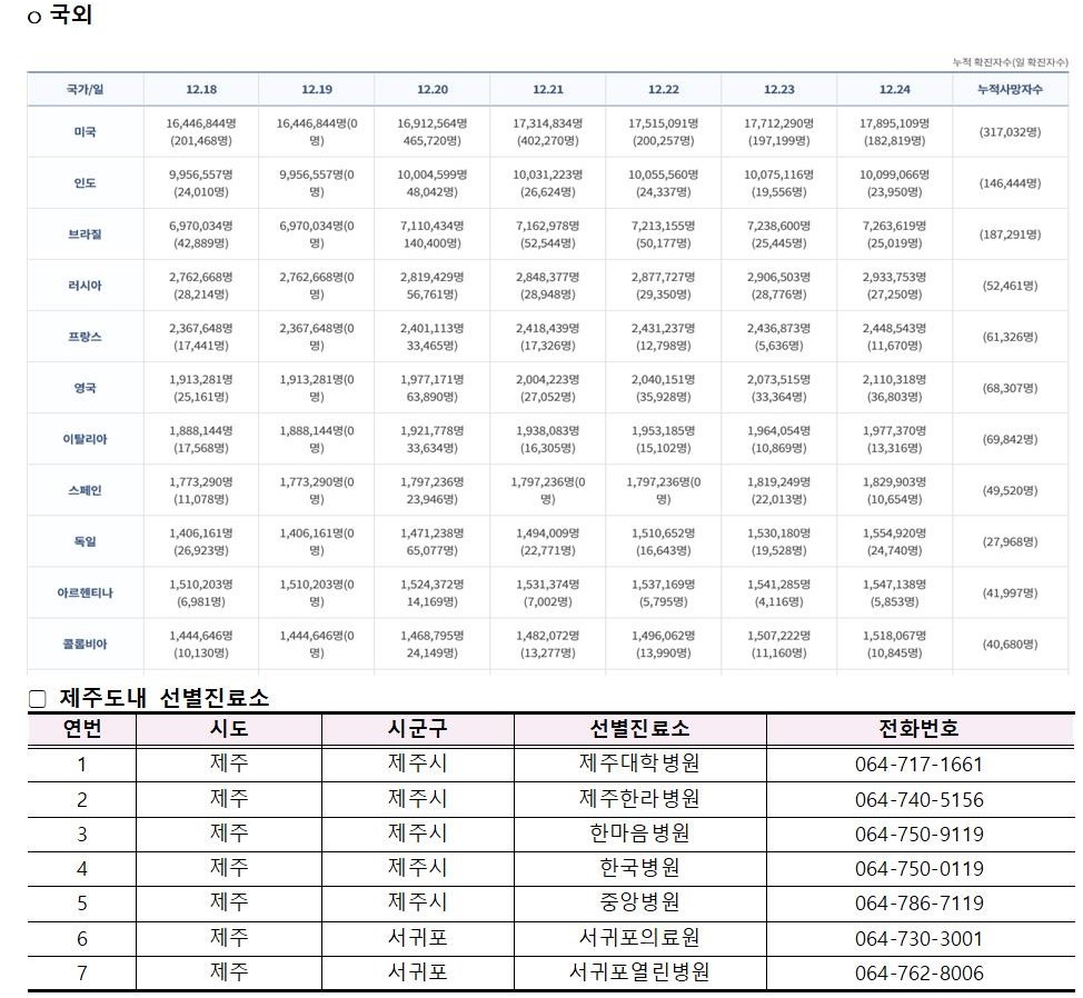 코로나바이러스감염증-19 발생 동향(12월 24일)