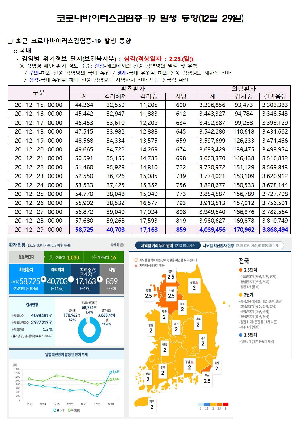 코로나바이러스감염증-19 발생 동향(12월 29일)