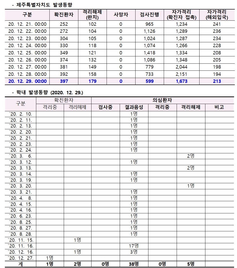 코로나바이러스감염증-19 발생 동향(12월 29일)