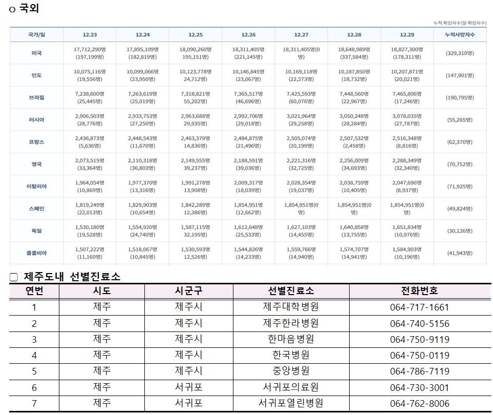 코로나바이러스감염증-19 발생 동향(12월 29일)