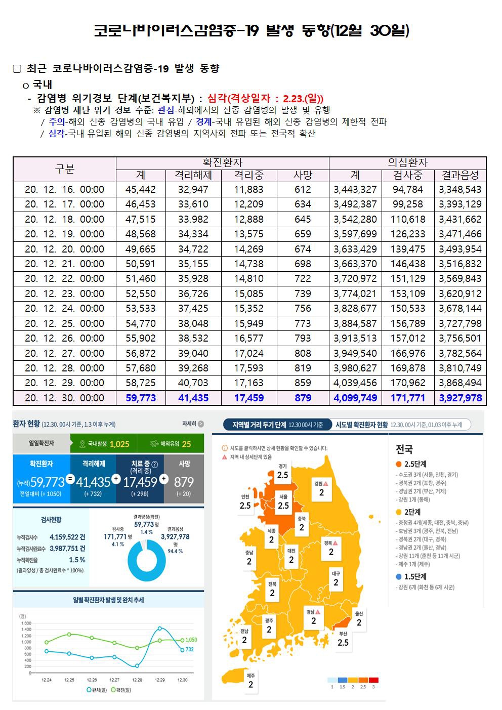 코로나바이러스감염증-19 발생 동향(12월 30일)