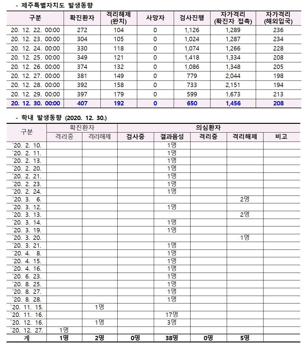 코로나바이러스감염증-19 발생 동향(12월 30일)