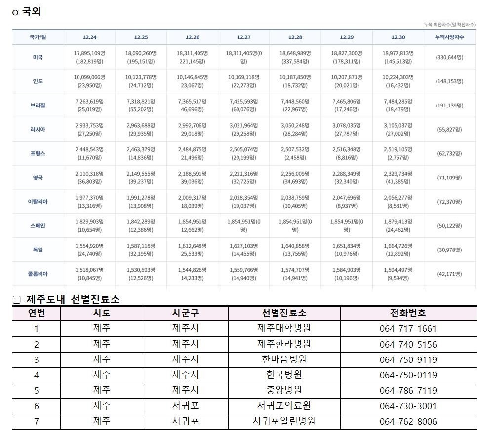 코로나바이러스감염증-19 발생 동향(12월 30일)