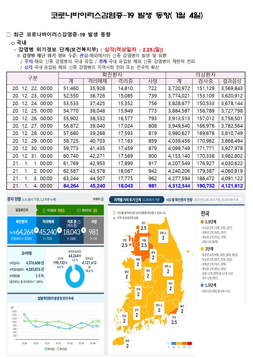 코로나바이러스감염증-19 발생 동향( 1월 4일)