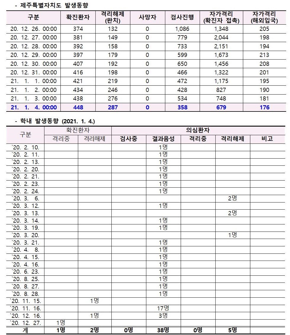 코로나바이러스감염증-19 발생 동향( 1월 4일)