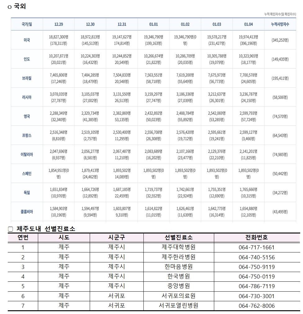 코로나바이러스감염증-19 발생 동향( 1월 4일)