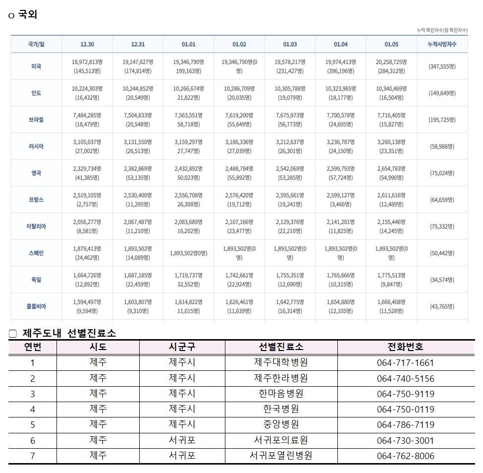 코로나바이러스감염증-19 발생 동향( 1월 5일)