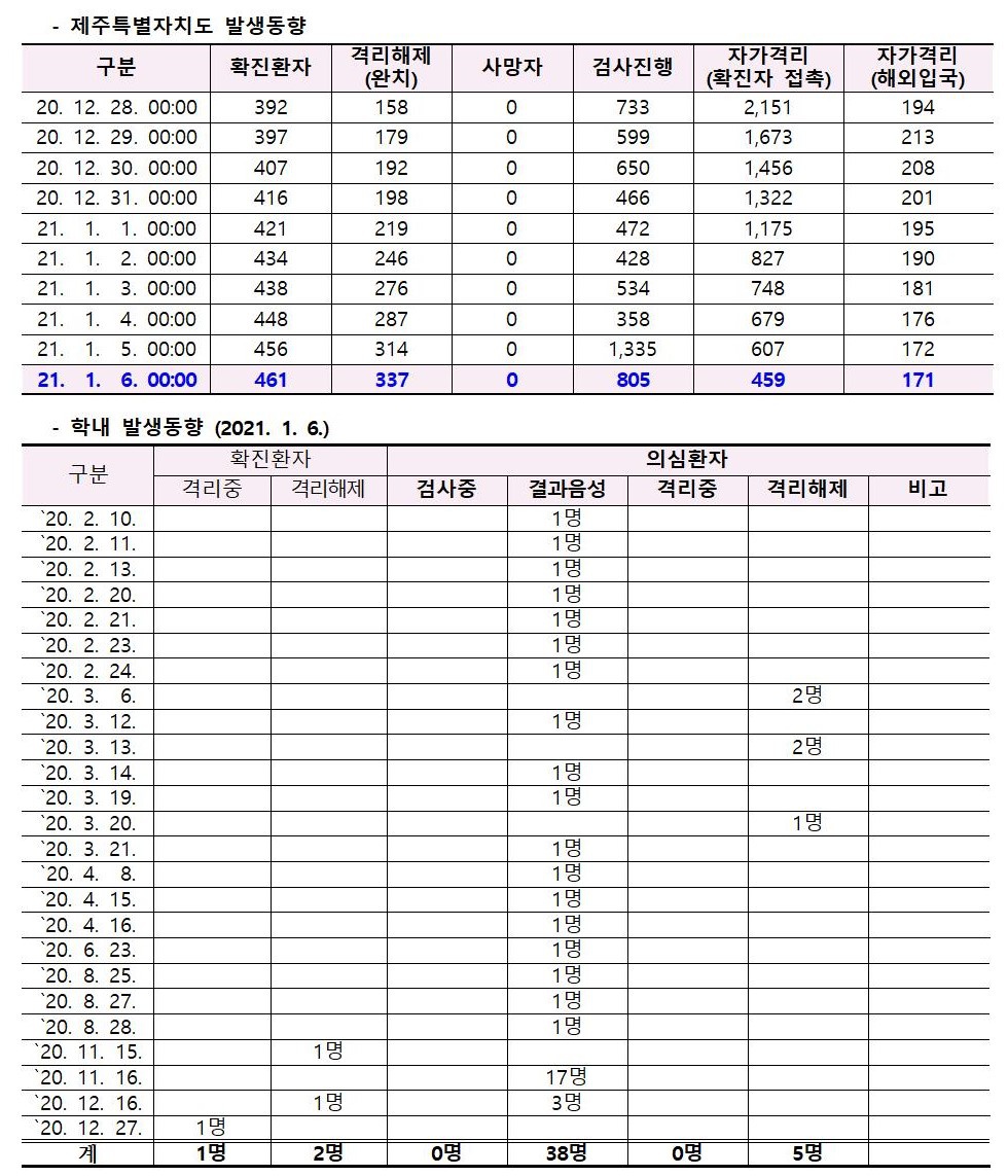 코로나바이러스감염증-19 발생 동향( 1월 6일)