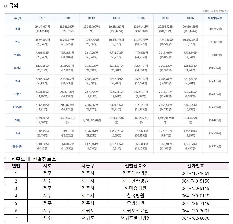 코로나바이러스감염증-19 발생 동향( 1월 6일)