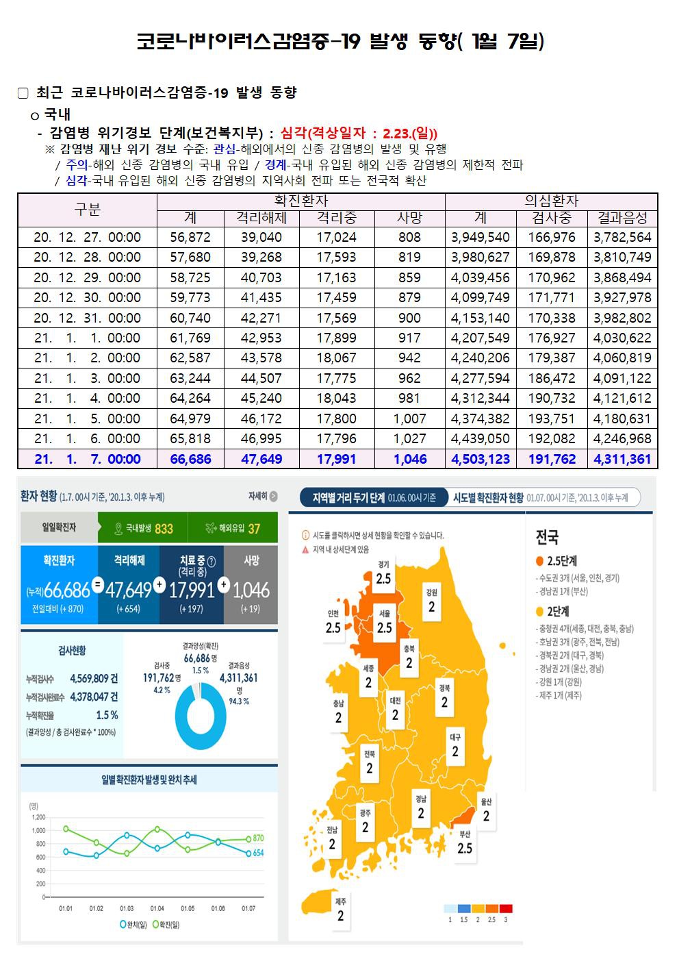 코로나바이러스감염증-19 발생 동향( 1월 7일)