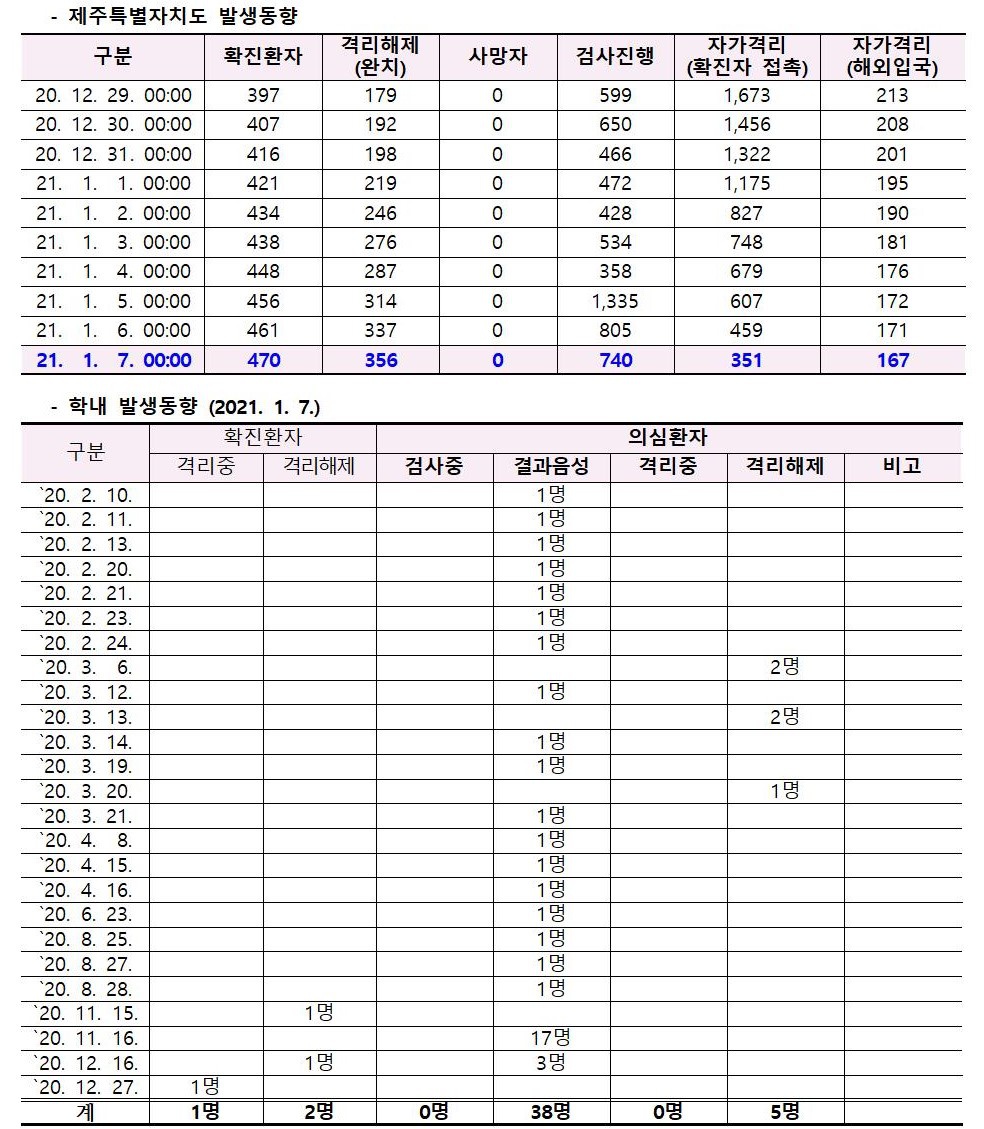 코로나바이러스감염증-19 발생 동향( 1월 7일)