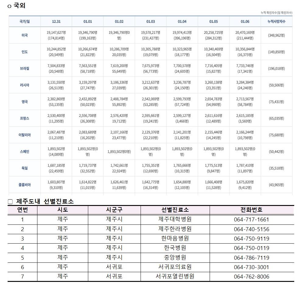 코로나바이러스감염증-19 발생 동향( 1월 7일)