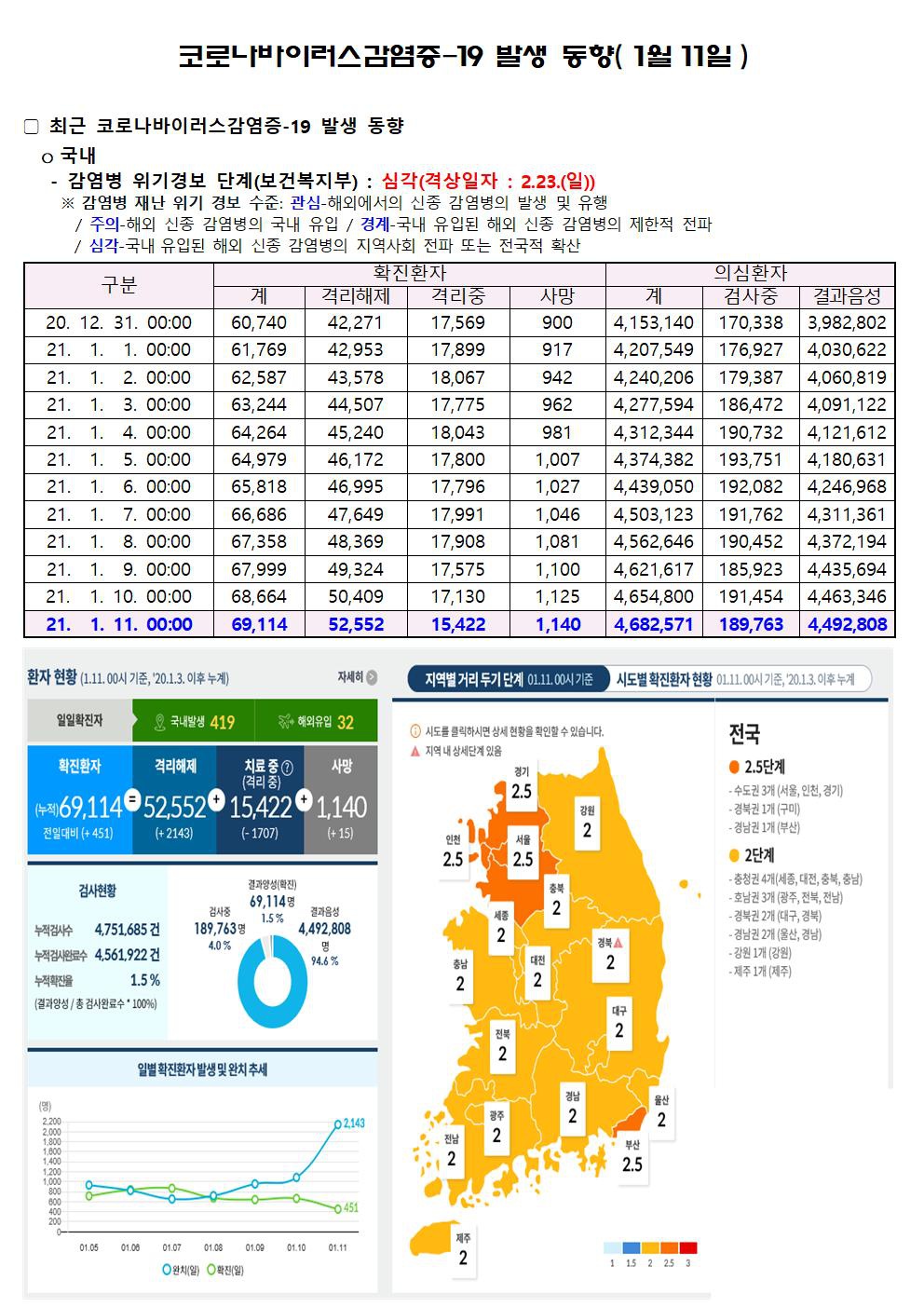 코로나바이러스감염증-19 발생 동향( 1월11일)