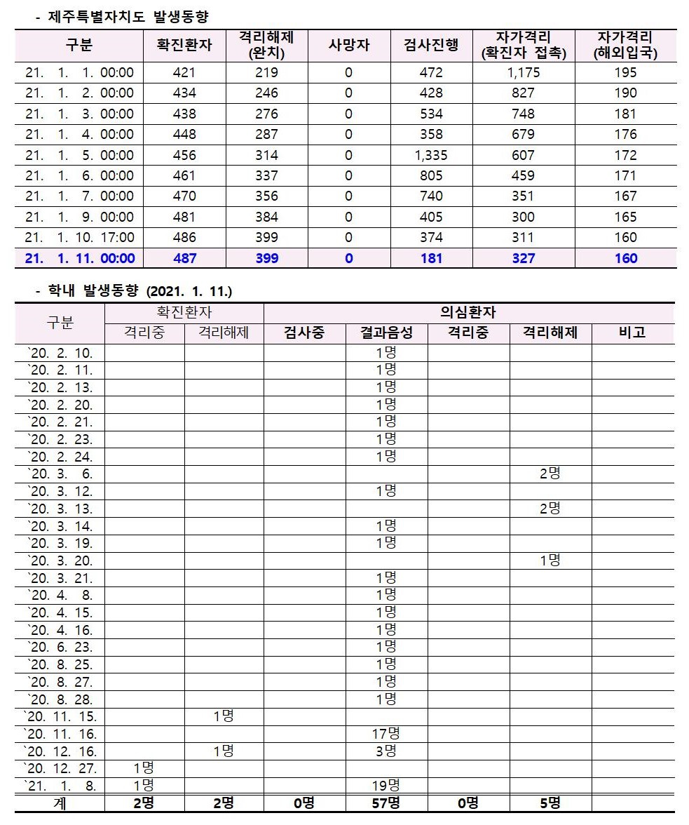 코로나바이러스감염증-19 발생 동향( 1월11일)