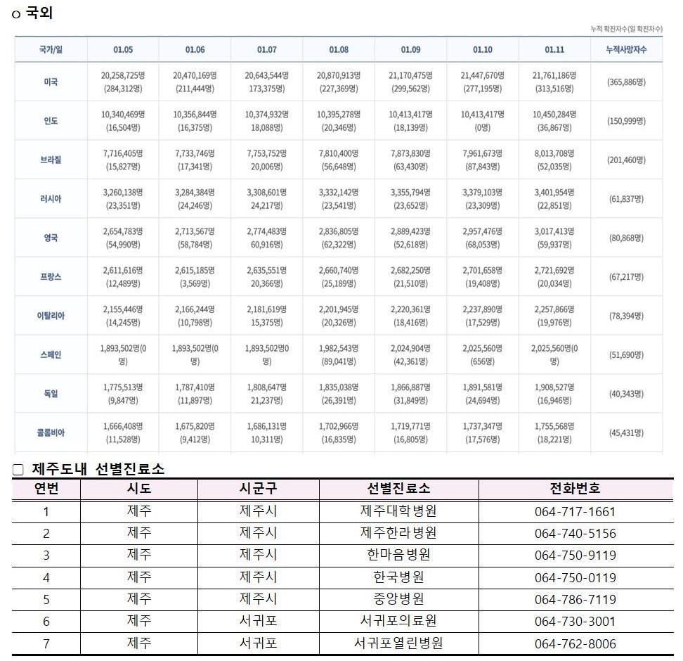 코로나바이러스감염증-19 발생 동향( 1월11일)