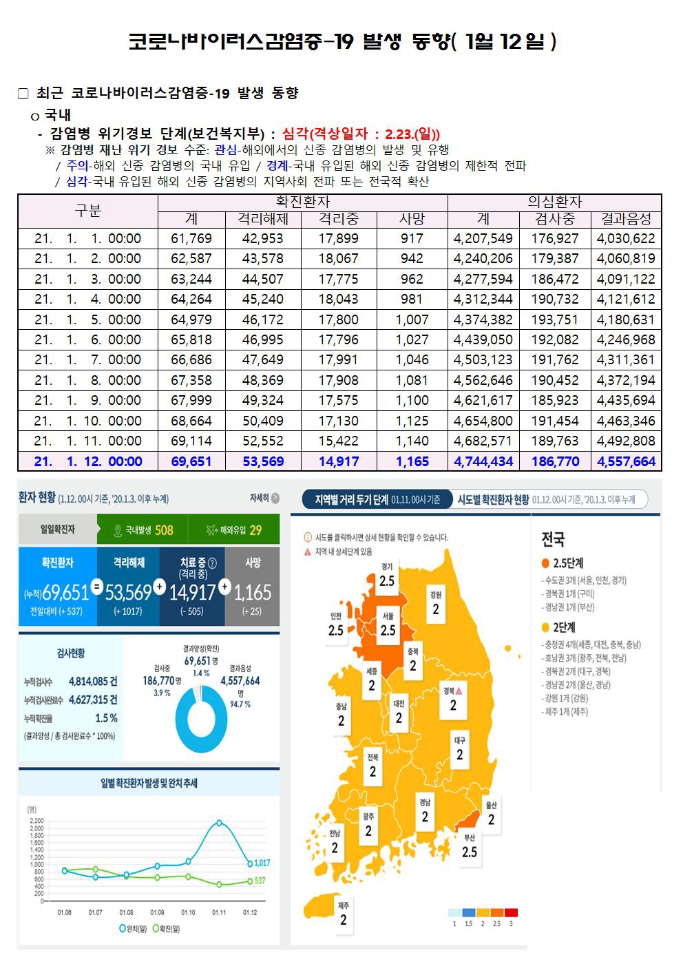 코로나바이러스감염증-19 발생 동향( 1월12일)