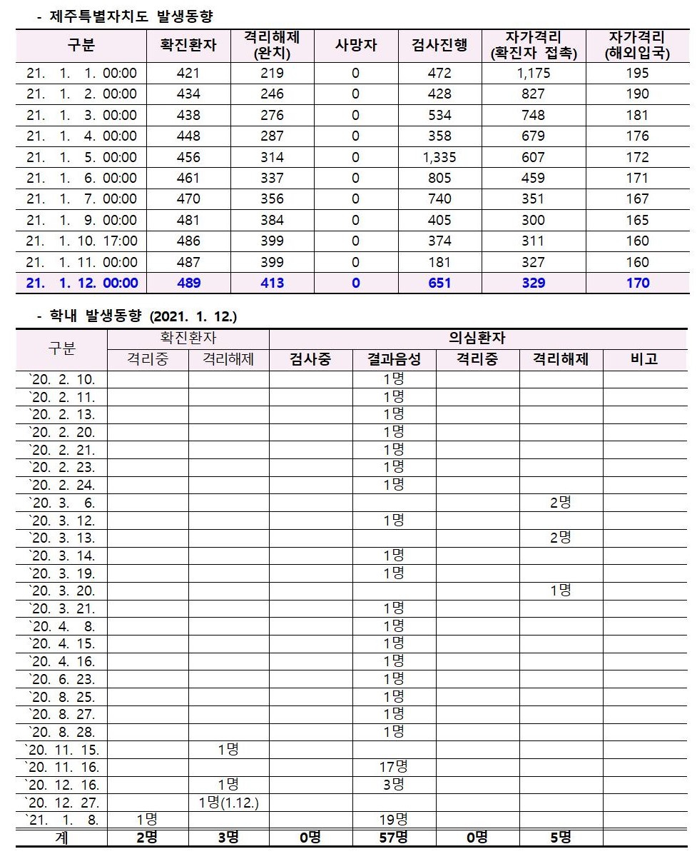 코로나바이러스감염증-19 발생 동향( 1월12일)