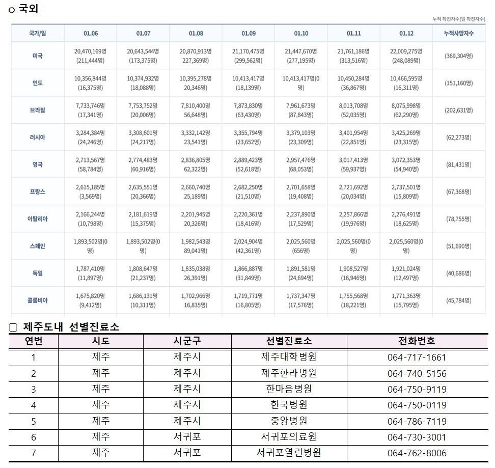 코로나바이러스감염증-19 발생 동향( 1월12일)