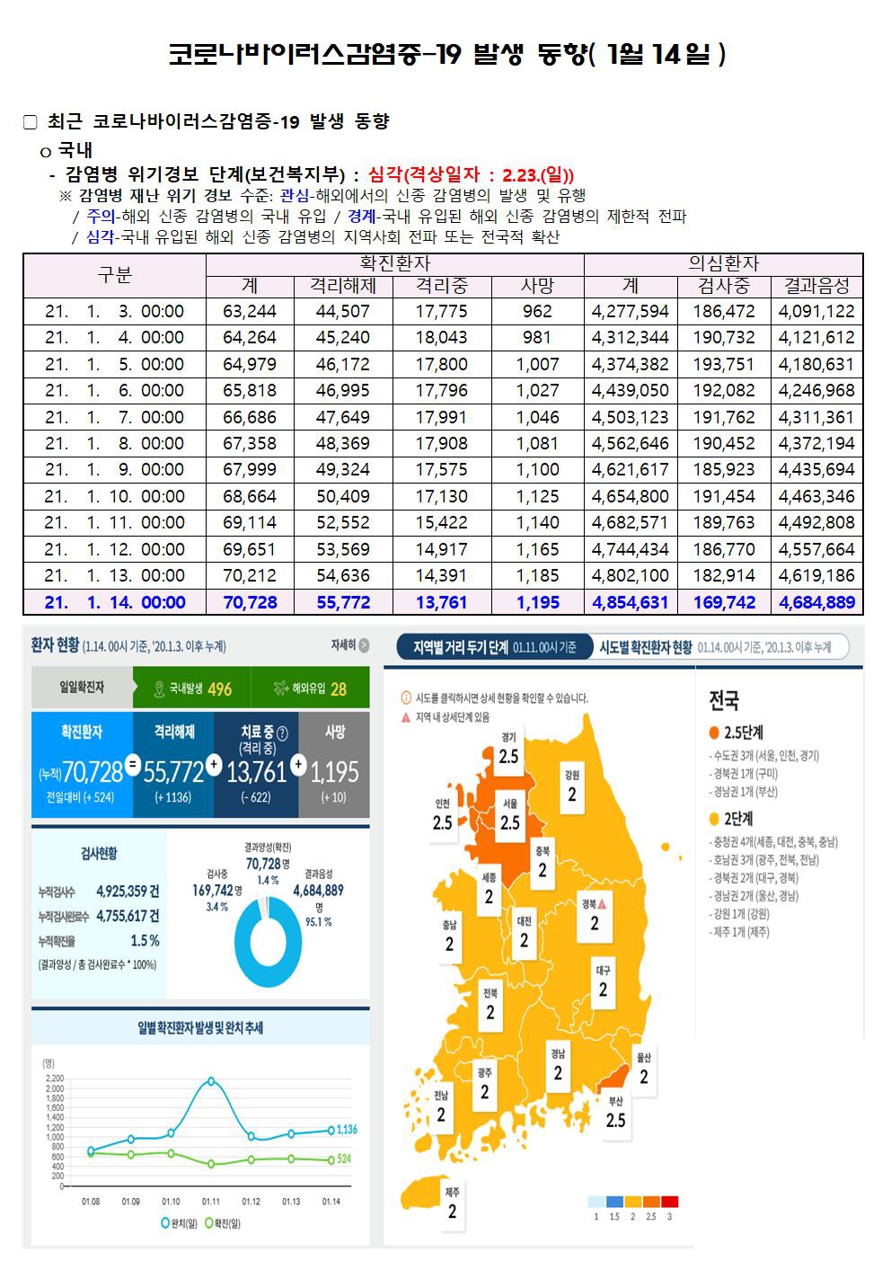 코로나바이러스감염증-19 발생 동향( 1월14일)