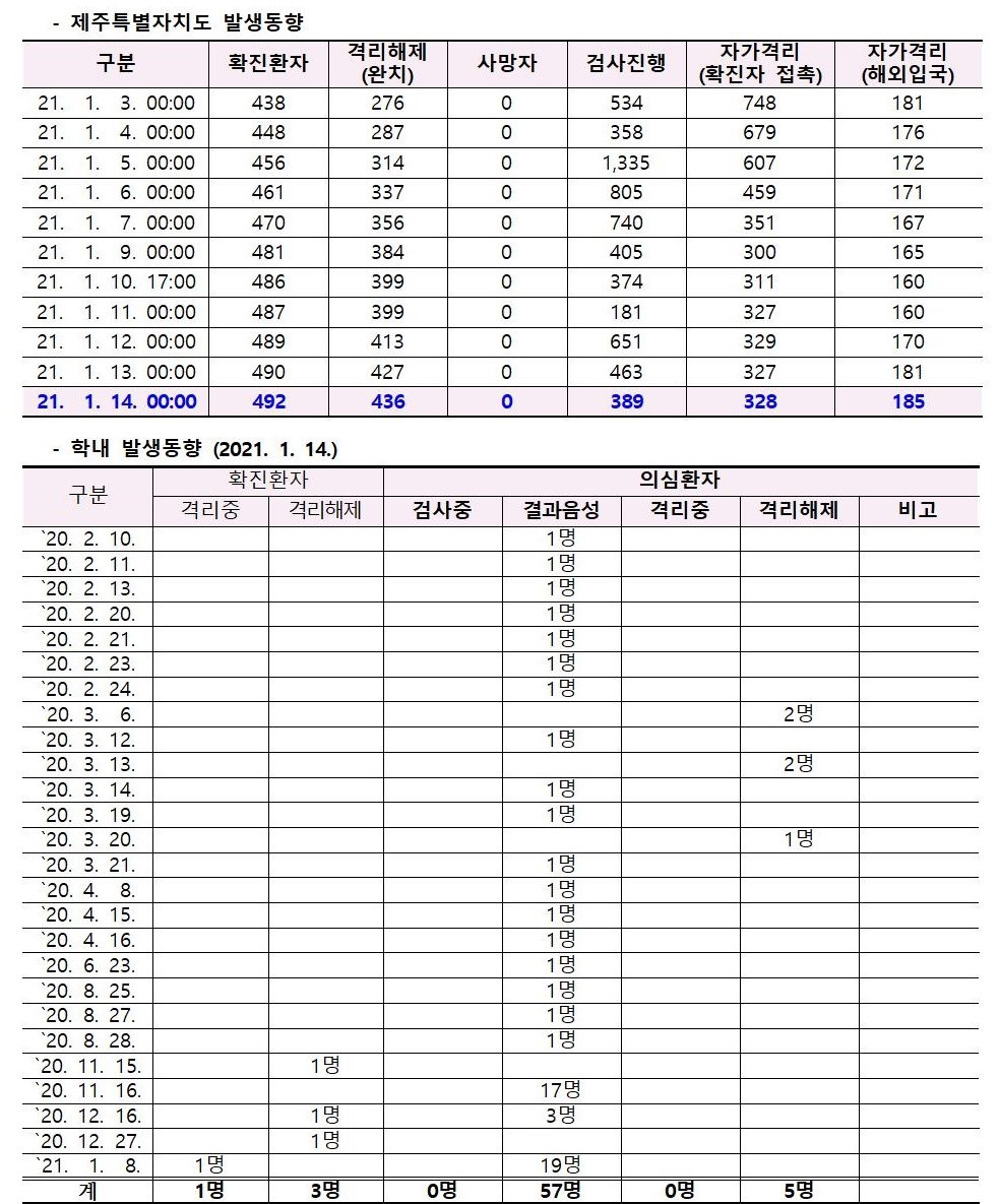 코로나바이러스감염증-19 발생 동향( 1월14일)