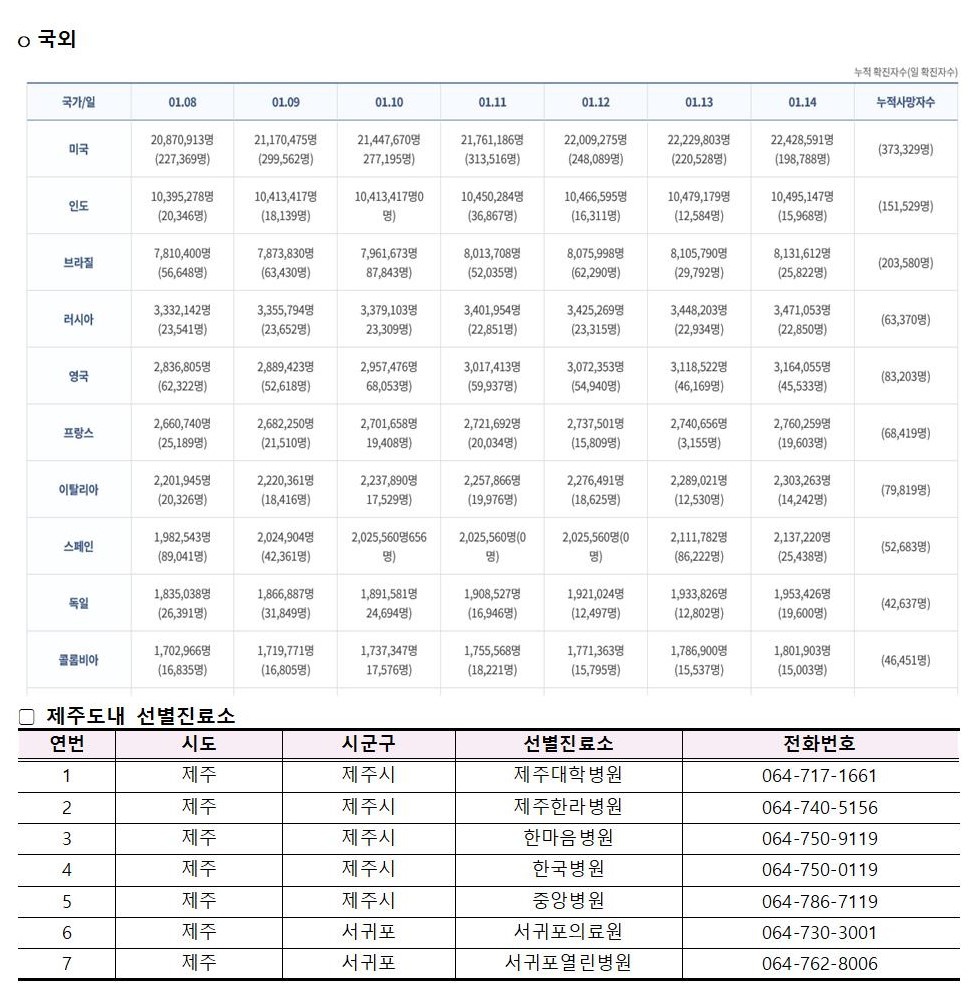 코로나바이러스감염증-19 발생 동향( 1월14일)