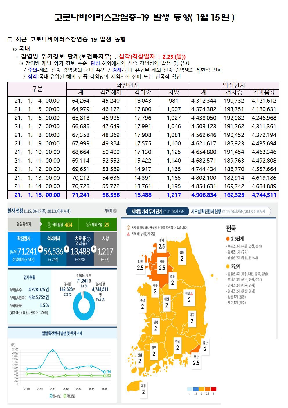 코로나바이러스감염증-19 발생 동향( 1월15일)