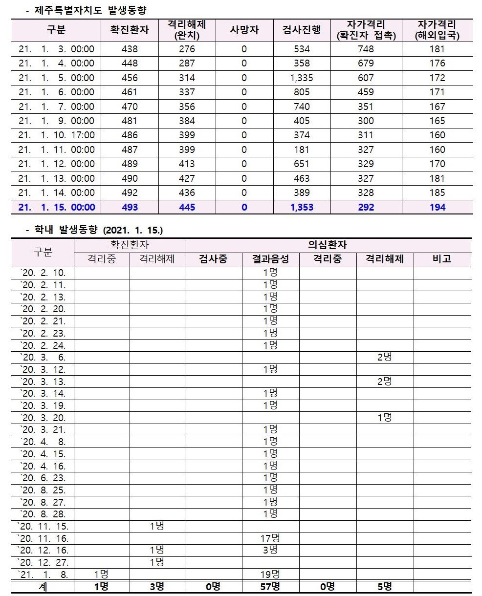 코로나바이러스감염증-19 발생 동향( 1월15일)