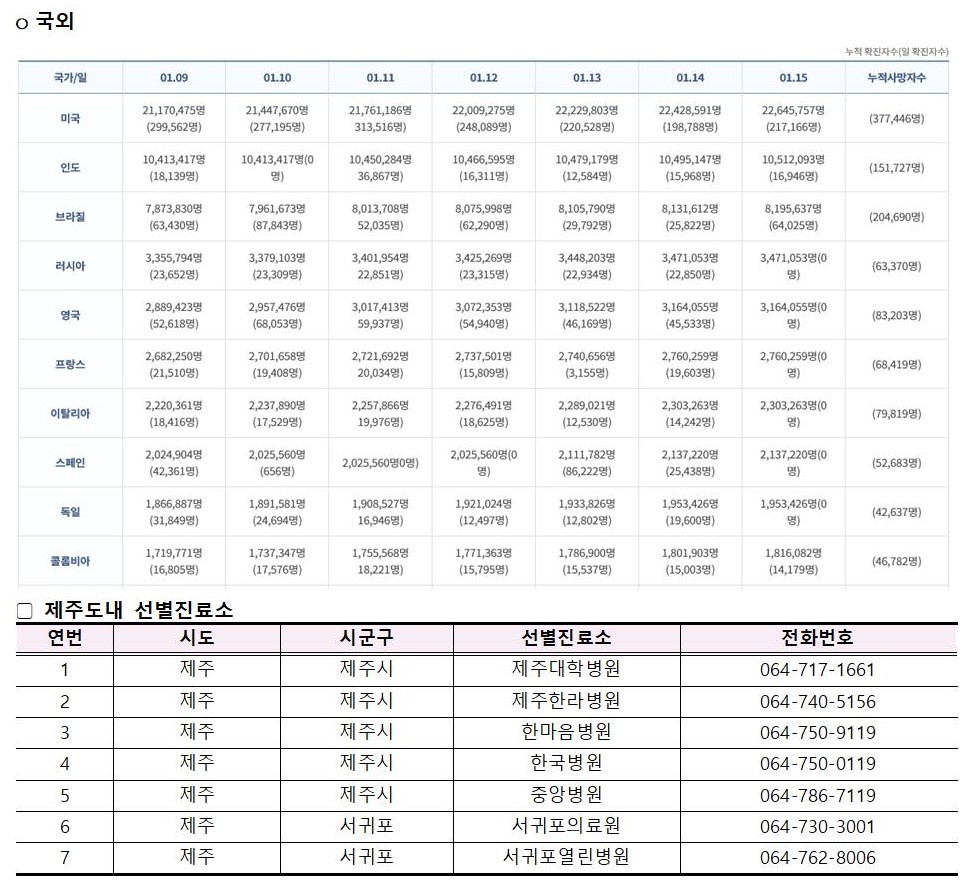 코로나바이러스감염증-19 발생 동향( 1월15일)