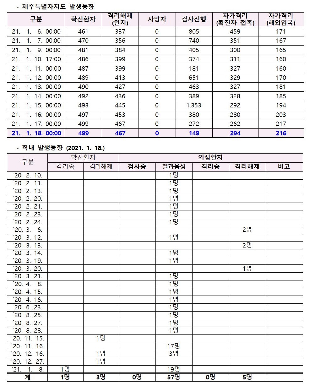 코로나바이러스감염증-19 발생 동향( 1월18일)