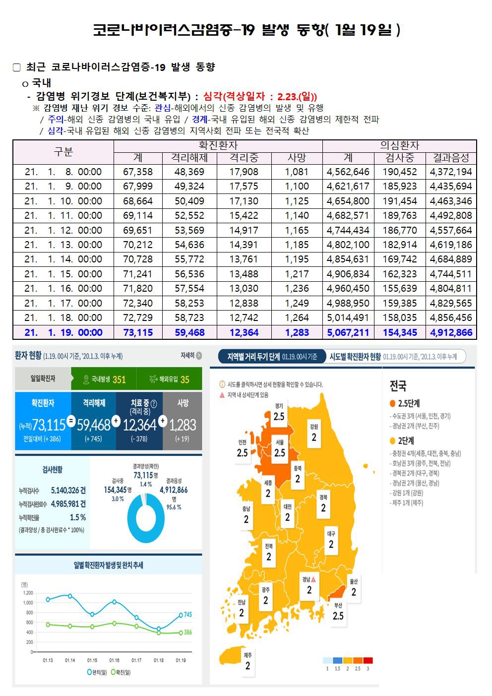 코로나바이러스감염증-19 발생 동향( 1월19일)