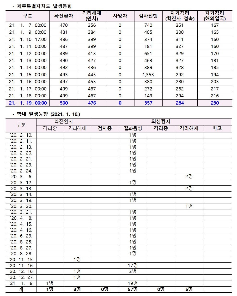 코로나바이러스감염증-19 발생 동향( 1월19일)