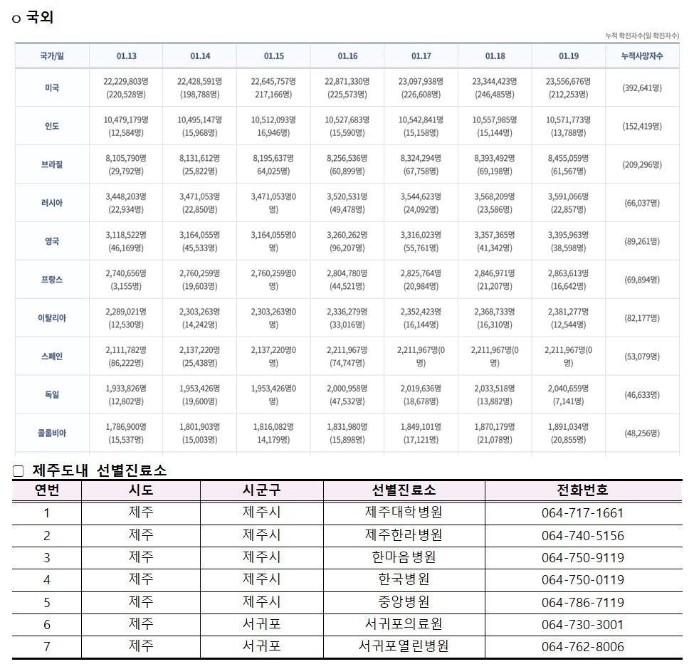 코로나바이러스감염증-19 발생 동향( 1월19일)