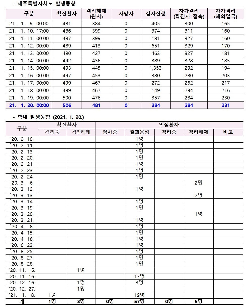 코로나바이러스감염증-19 발생 동향( 1월20일)