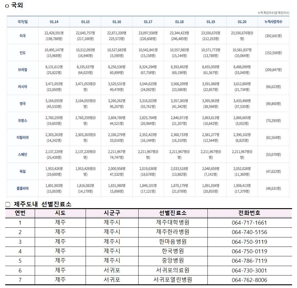 코로나바이러스감염증-19 발생 동향( 1월20일)