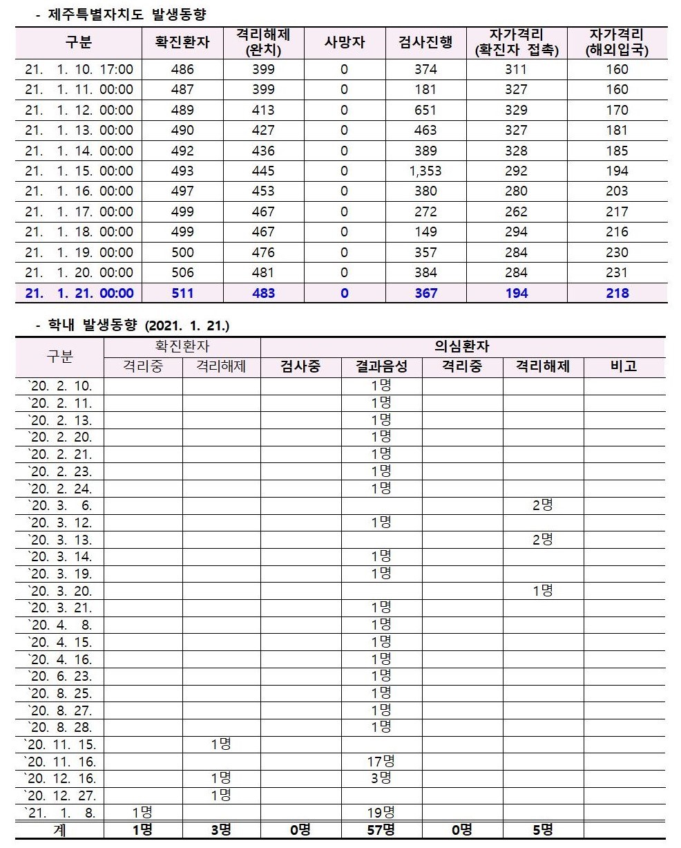 코로나바이러스감염증-19 발생 동향( 1월21일)