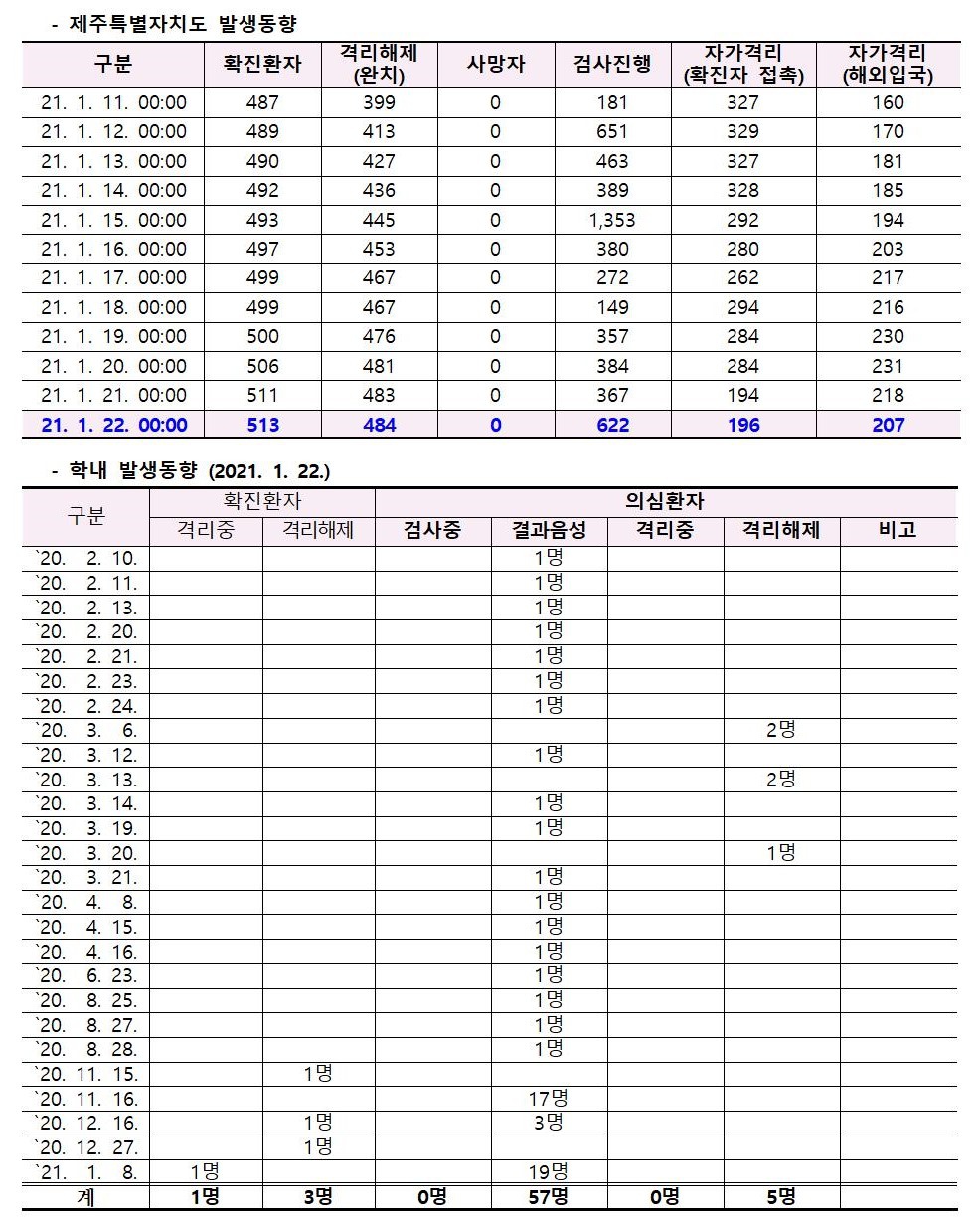 코로나바이러스감염증-19 발생 동향( 1월22일)