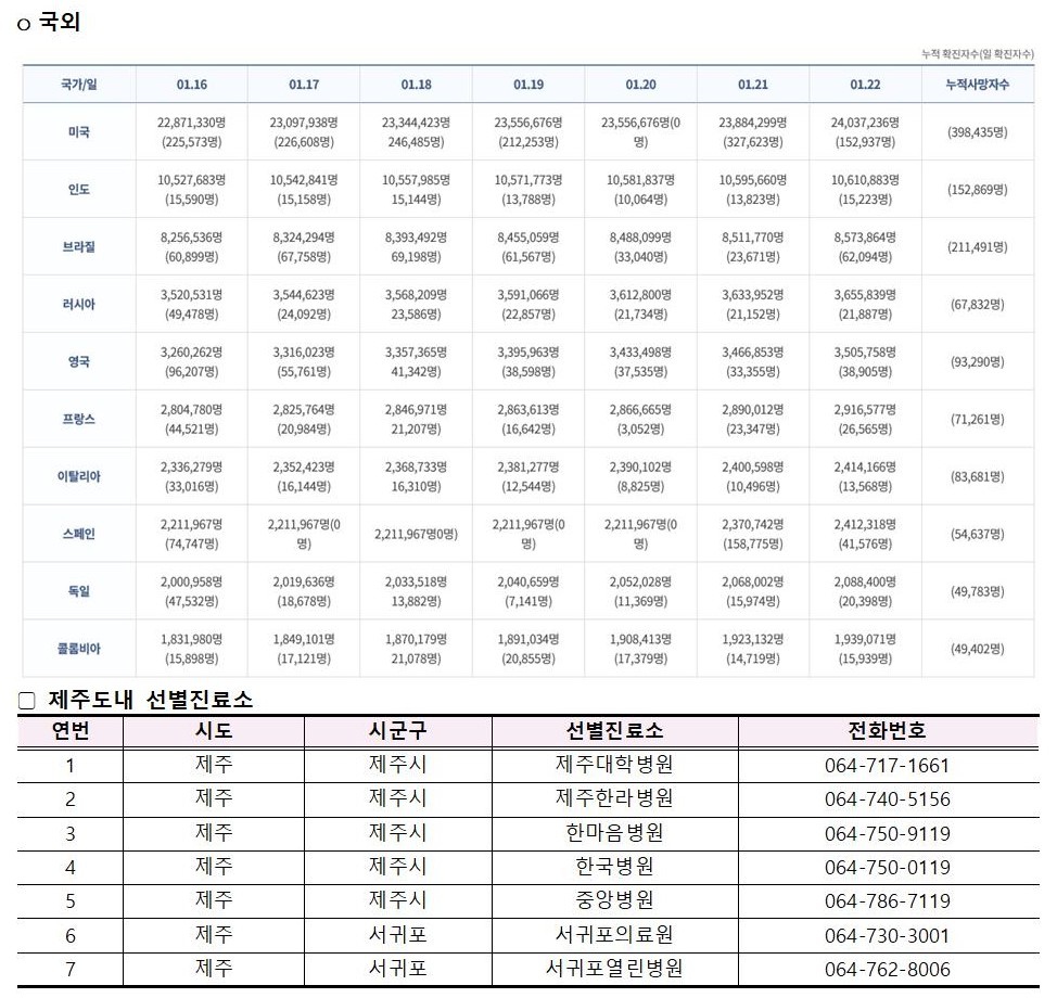 코로나바이러스감염증-19 발생 동향( 1월22일)