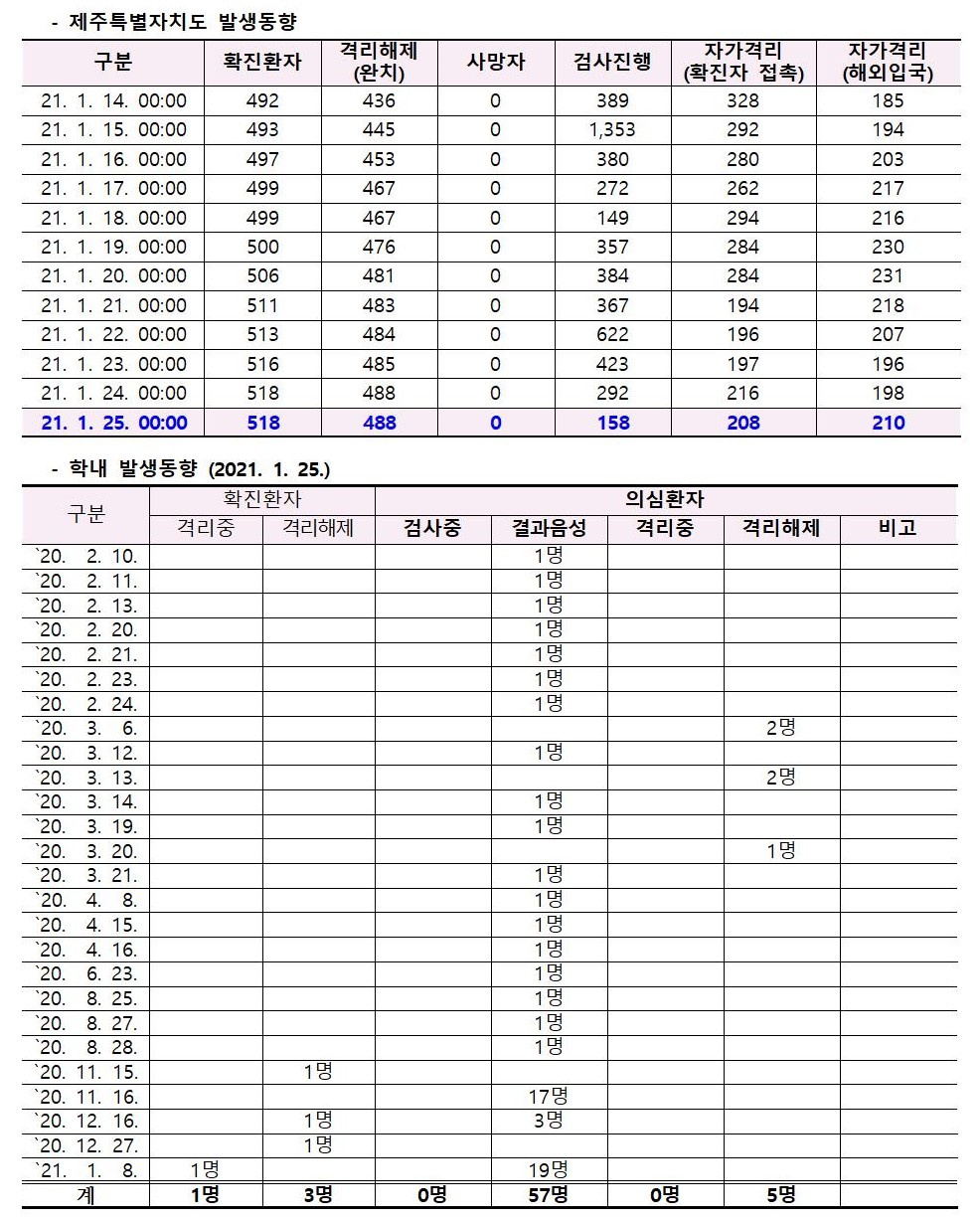 코로나바이러스감염증-19 발생 동향( 1월25일)