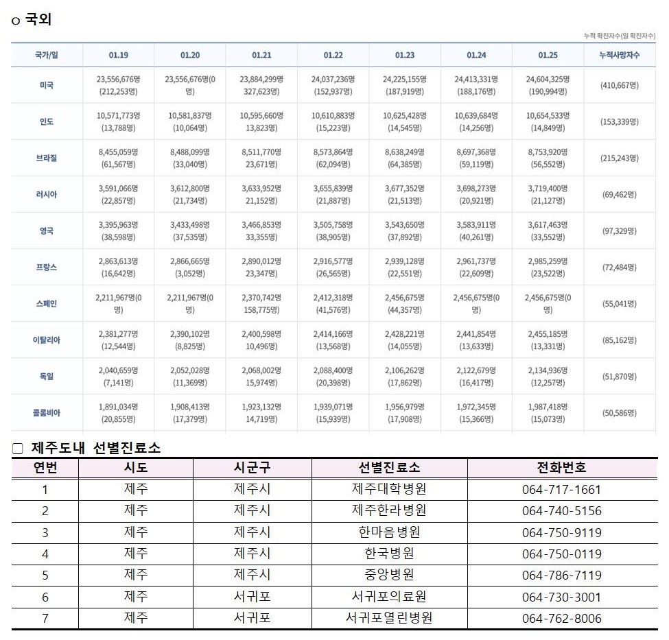 코로나바이러스감염증-19 발생 동향( 1월25일)