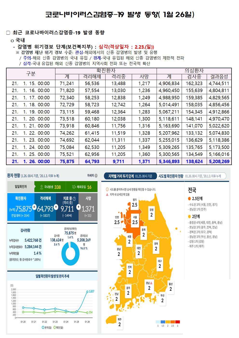 코로나바이러스감염증-19 발생 동향( 1월26일)