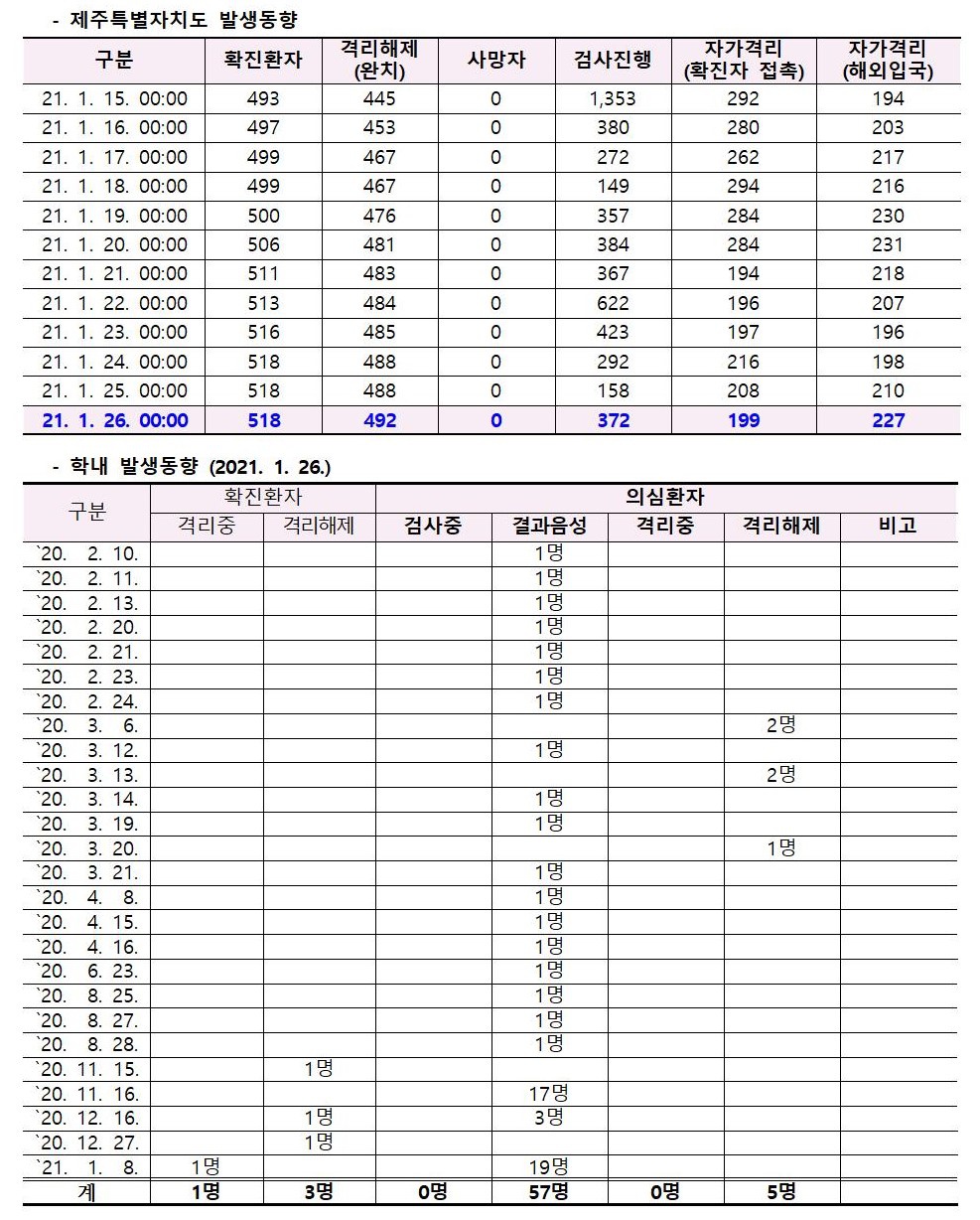 코로나바이러스감염증-19 발생 동향( 1월26일)