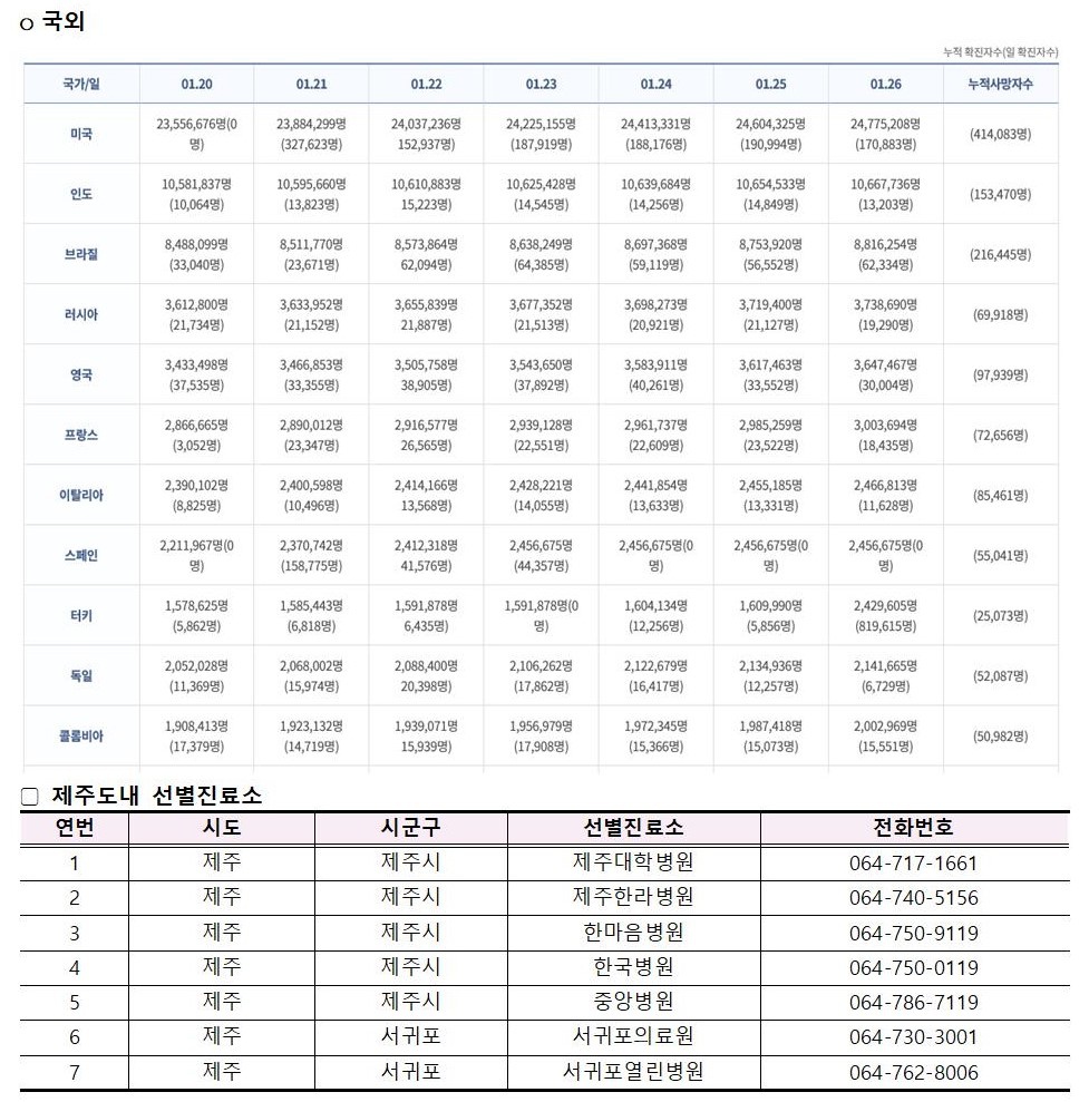 코로나바이러스감염증-19 발생 동향( 1월26일)