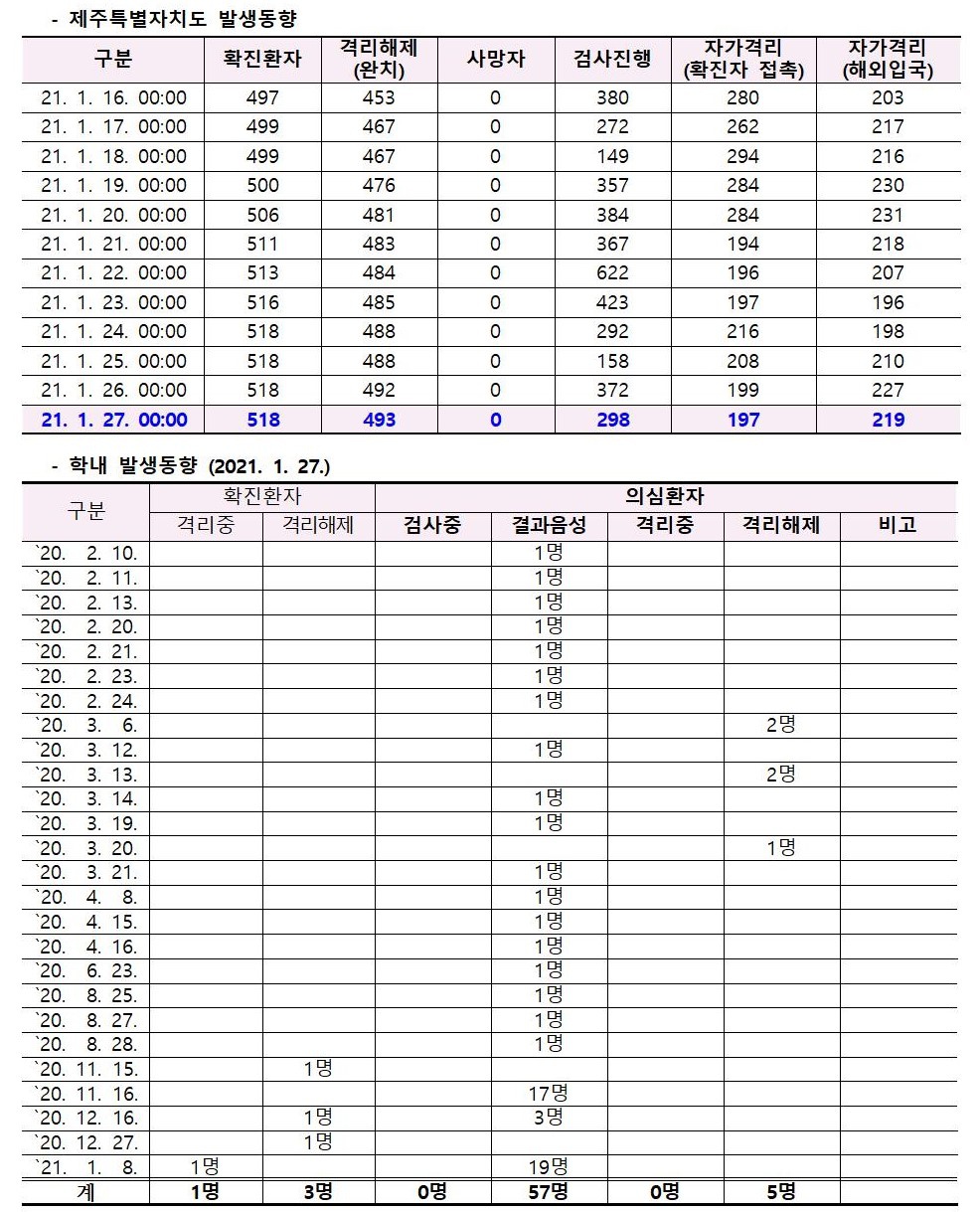 코로나바이러스감염증-19 발생 동향( 1월27일)