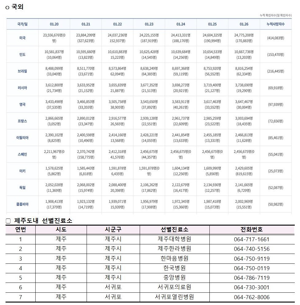 코로나바이러스감염증-19 발생 동향( 1월27일)