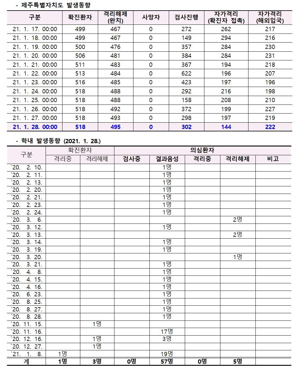 코로나바이러스감염증-19 발생 동향( 1월28일)