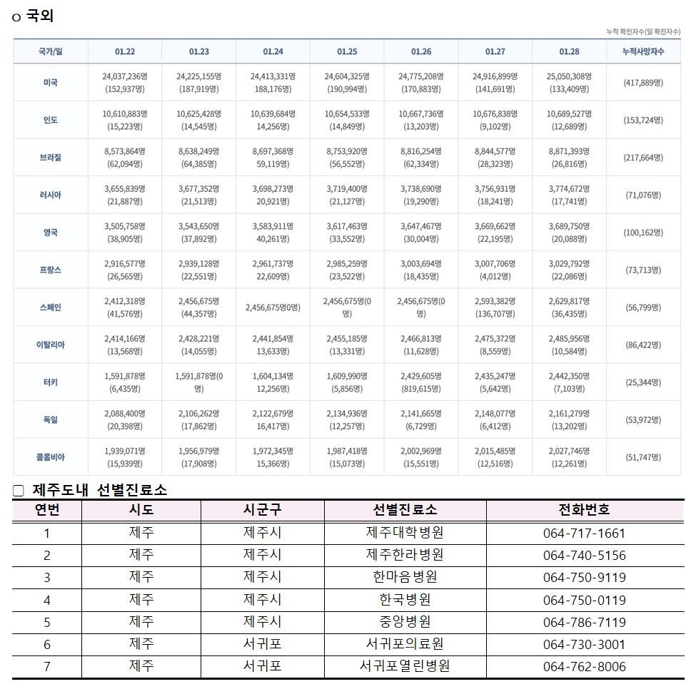 코로나바이러스감염증-19 발생 동향( 1월28일)