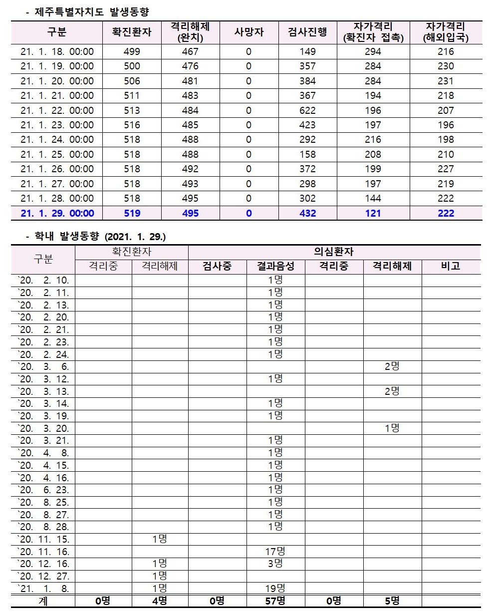 코로나바이러스감염증-19 발생 동향( 1월29일)